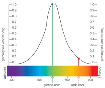 rood) en 389 nm (violet). Wij kunnen daarom geen licht met korte golven, het zg. ultraviolette (UV) licht en licht met lange golven het zg. infrarood licht waarnemen. SOLA lasers werken in het bereik tussen 680 nm (rood) en 529 nm (groen) en zijn daardoor voor het menselijk oog goed zichtbaar.